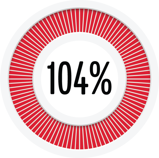 104% Meter